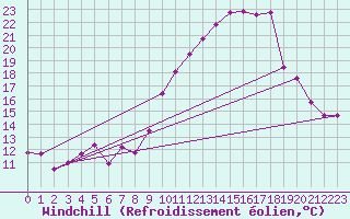 Courbe du refroidissement olien pour Chamonix-Mont-Blanc (74)