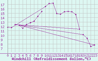 Courbe du refroidissement olien pour Mullingar