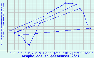 Courbe de tempratures pour Chlons-en-Champagne (51)