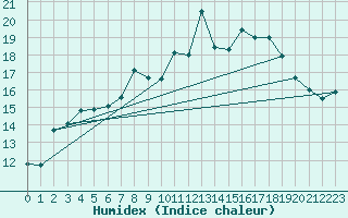Courbe de l'humidex pour Glasgow (UK)