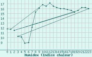Courbe de l'humidex pour Novo Mesto