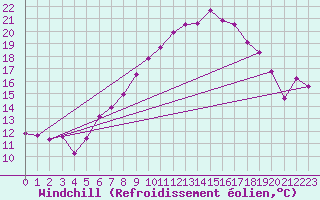 Courbe du refroidissement olien pour Plaffeien-Oberschrot