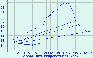Courbe de tempratures pour Pinsot (38)