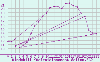 Courbe du refroidissement olien pour Milford Haven