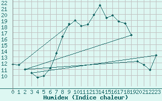 Courbe de l'humidex pour Holbeach