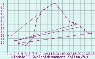 Courbe du refroidissement olien pour Zlatibor