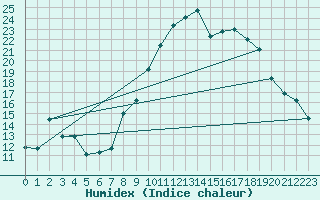 Courbe de l'humidex pour Frontenac (33)