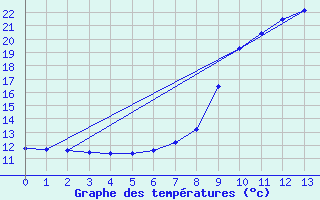 Courbe de tempratures pour Aboyne