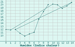 Courbe de l'humidex pour Weissensee / Gatschach