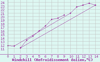 Courbe du refroidissement olien pour Kemijarvi Airport