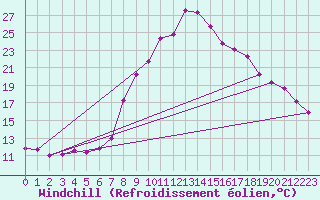 Courbe du refroidissement olien pour Jaca