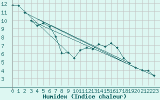 Courbe de l'humidex pour Zumarraga-Urzabaleta
