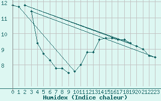 Courbe de l'humidex pour Besanon (25)