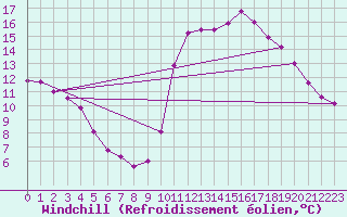 Courbe du refroidissement olien pour Treize-Vents (85)
