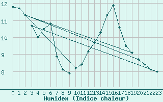 Courbe de l'humidex pour Grez-en-Boure (53)