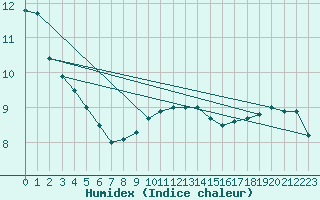 Courbe de l'humidex pour Wien / Hohe Warte