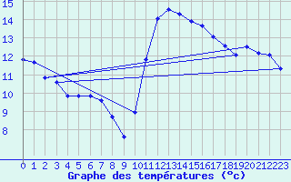 Courbe de tempratures pour Luc-sur-Orbieu (11)