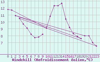 Courbe du refroidissement olien pour Figari (2A)
