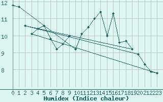 Courbe de l'humidex pour Porvoo Kilpilahti