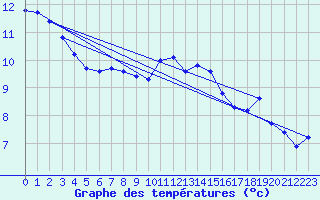 Courbe de tempratures pour Kvithamar
