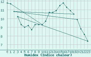 Courbe de l'humidex pour Saint-Philbert-sur-Risle (27)