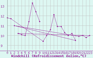 Courbe du refroidissement olien pour Kempten