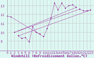 Courbe du refroidissement olien pour Ploumanac