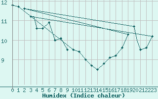 Courbe de l'humidex pour Victoria Int. Airport, B. C.