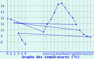 Courbe de tempratures pour Vias (34)