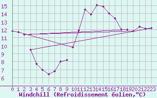 Courbe du refroidissement olien pour Dinard (35)