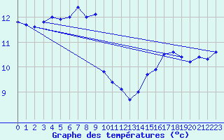 Courbe de tempratures pour la bouée 62050