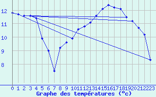 Courbe de tempratures pour Lamballe (22)