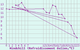 Courbe du refroidissement olien pour Priay (01)