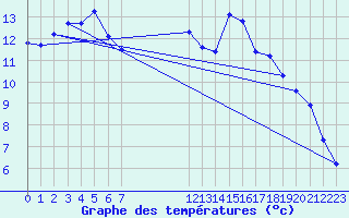 Courbe de tempratures pour Priay (01)