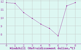 Courbe du refroidissement olien pour Douzens (11)