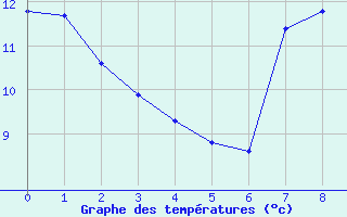 Courbe de tempratures pour Douzens (11)