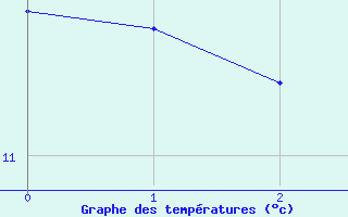 Courbe de tempratures pour Louvemont (52)