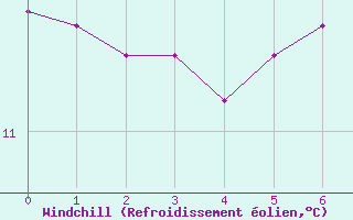 Courbe du refroidissement olien pour Fuerstenzell