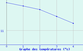 Courbe de tempratures pour Saint Veit Im Pongau