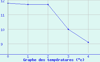 Courbe de tempratures pour Ebersberg-Halbing