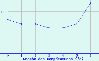 Courbe de tempratures pour Eppingen-Elsenz