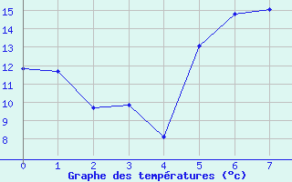 Courbe de tempratures pour Markt Erlbach-Mosbac