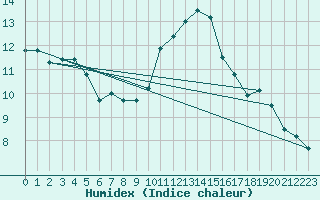 Courbe de l'humidex pour Tours (37)