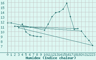 Courbe de l'humidex pour Ploumanac'h (22)