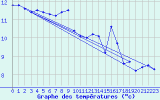 Courbe de tempratures pour Porquerolles (83)