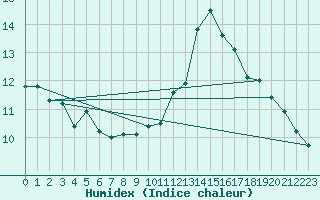 Courbe de l'humidex pour Saint-Brieuc (22)