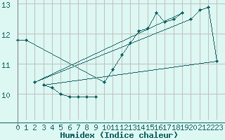 Courbe de l'humidex pour Montauban (82)