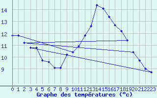 Courbe de tempratures pour Le Touquet (62)