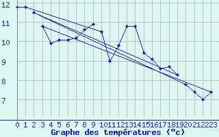 Courbe de tempratures pour Perpignan (66)