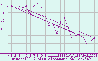 Courbe du refroidissement olien pour Bursa